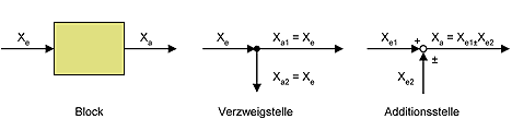 Blockschaltbild