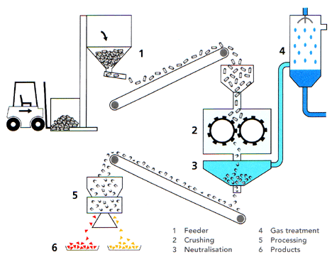 Lithium Recycling Process