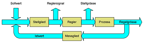 Regelung schematisch